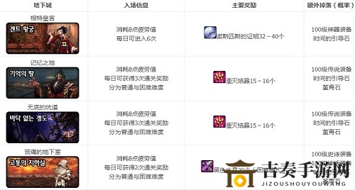 DNF100級普雷武器裝備升級之謎 DNF100級普雷升級包括武器嗎