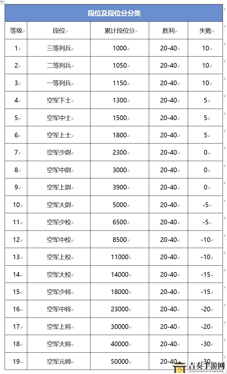 蒼穹上的轟鳴段位等級排名 段位分?jǐn)?shù)表一覽