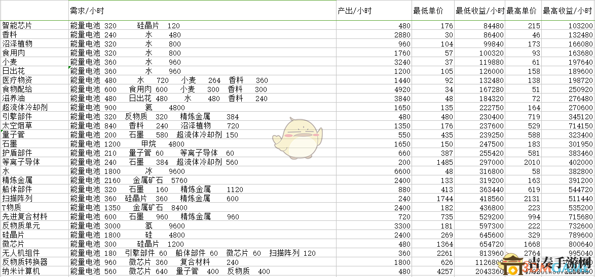 《X4：基石》工廠產(chǎn)量表分享